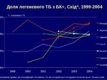 Доля легеневого ТБ з БК+, Схід*, 1999-2004 * Враховуючи країни, де класифікац...
