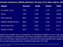 Outcomes among new, definite pulmonary TB cases, EU & other regions, 2003* * ...