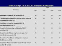 Plan to Stop TB in EEUR: Planned milestones