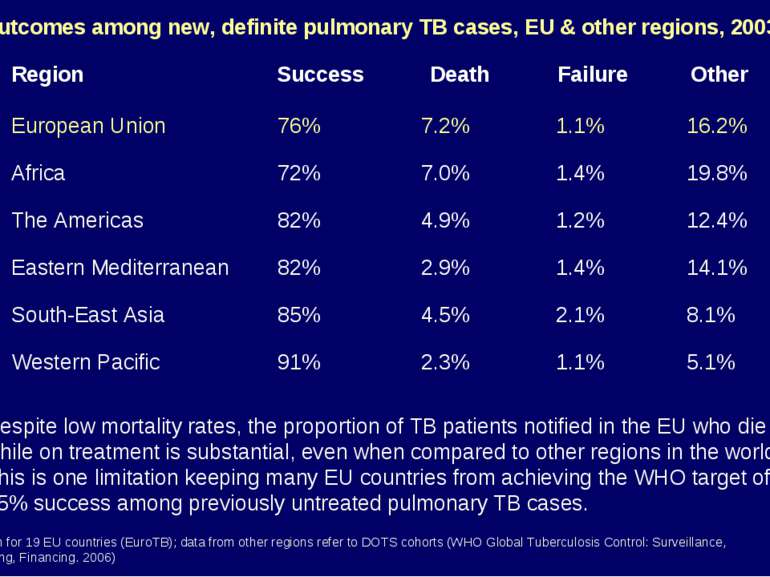 Outcomes among new, definite pulmonary TB cases, EU & other regions, 2003* * ...