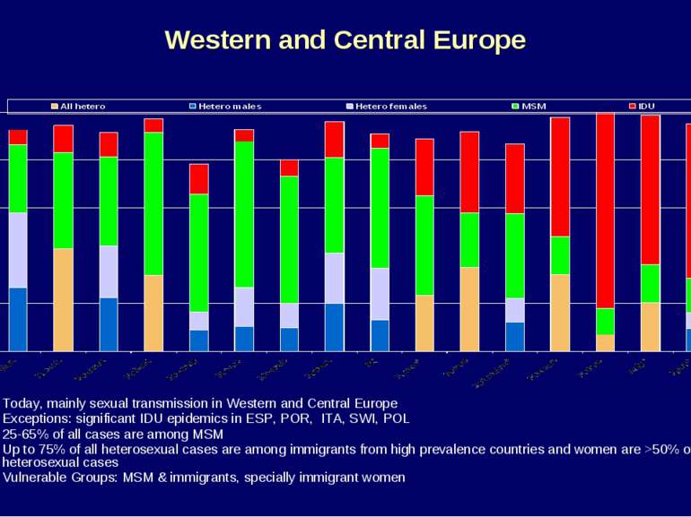 Western and Central Europe Today, mainly sexual transmission in Western and C...