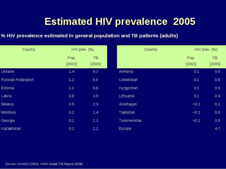 Estimated HIV prevalence 2005 Source: UNAIDS (2004); WHO Global TB Report (20...