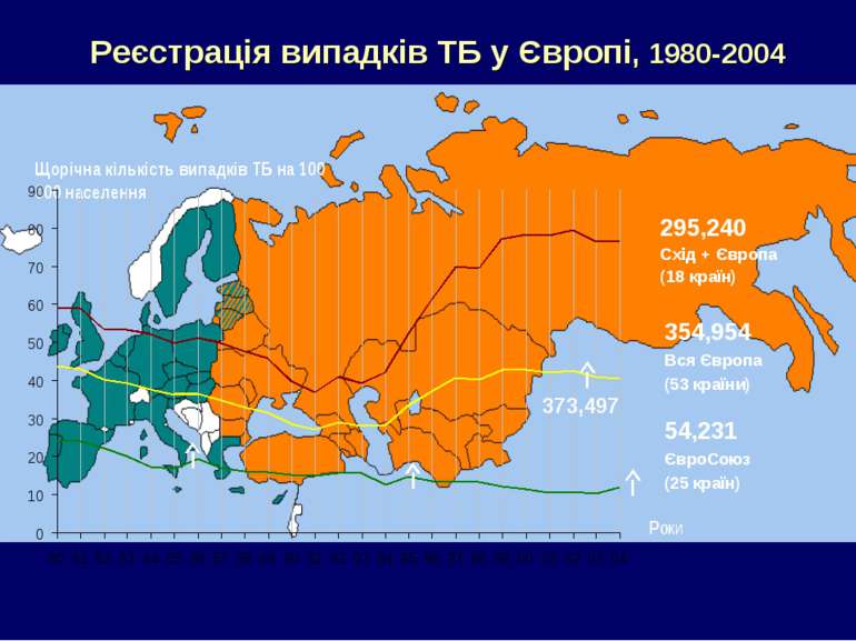 Реєстрація випадків ТБ у Європі, 1980-2004 295,240 Схід + Європа (18 країн) 3...