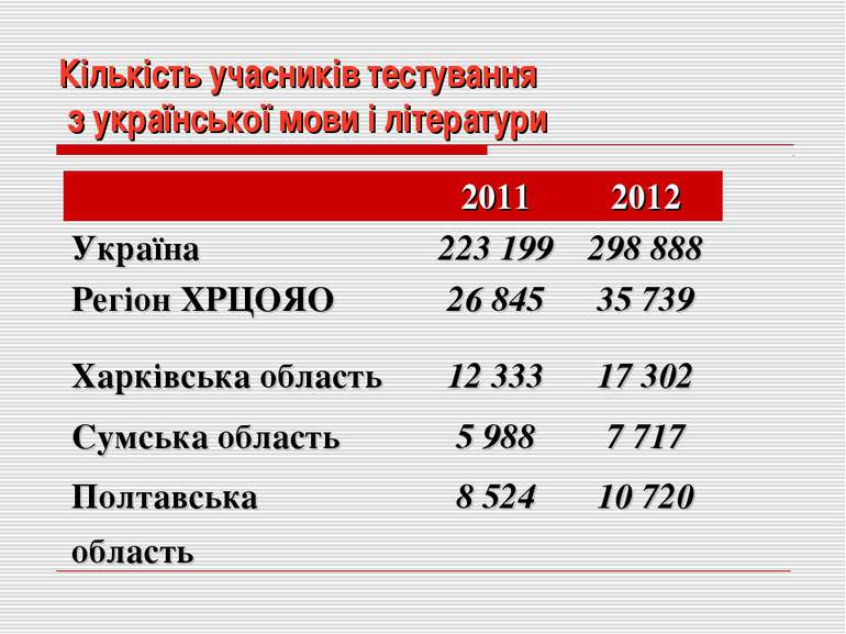 Кількість учасників тестування з української мови і літератури