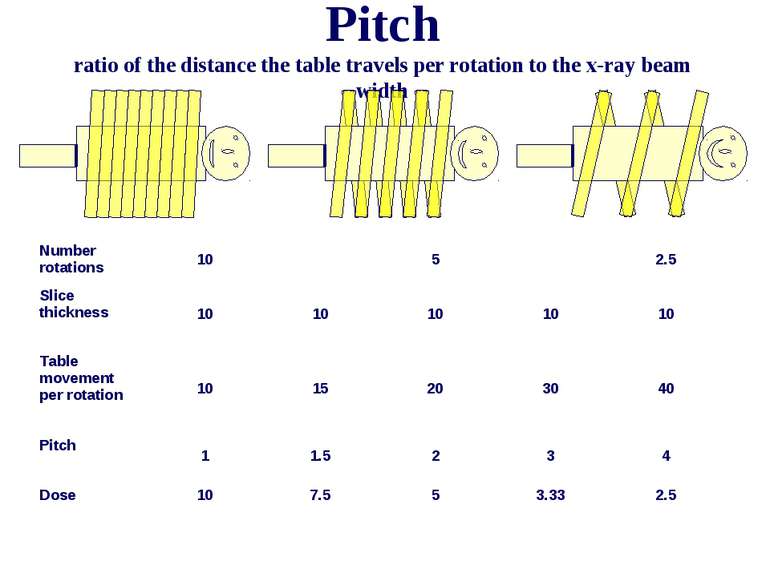 Pitch ratio of the distance the table travels per rotation to the x-ray beam ...