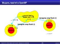 - * - 001 Модель пам’яті в OpenMP Потік 0 001 Потік 1 static int i = 0; … = i...