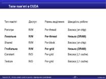 - * - Типи пам’яті в CUDA Тип пам’яті Доступ Рівень виділення Швидкість робот...
