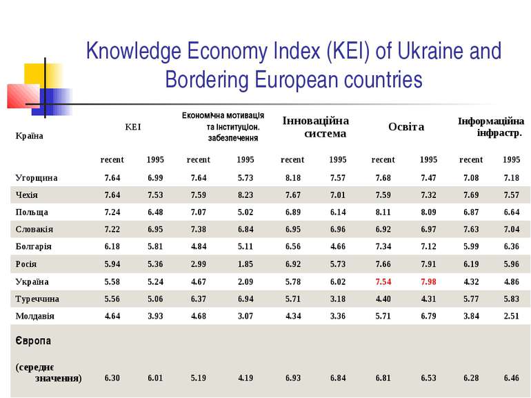Knowledge Economy Index (KEI) of Ukraine and Bordering European countries Кра...