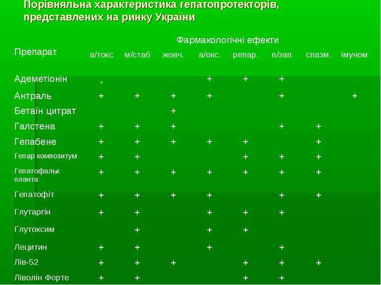 Порівняльна характеристика гепатопротекторів, представлених на ринку України