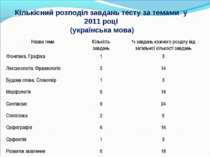 Кількісний розподіл завдань тесту за темами у 2011 році (українська мова) Наз...