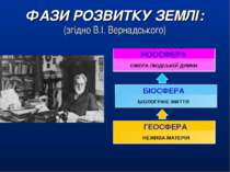 НЕЖИВА МАТЕРІЯ СФЕРА ЛЮДСЬКОЇ ДУМКИ БІОЛОГІЧНЕ ЖИТТЯ ГЕОСФЕРА НООСФЕРА БІОСФЕ...