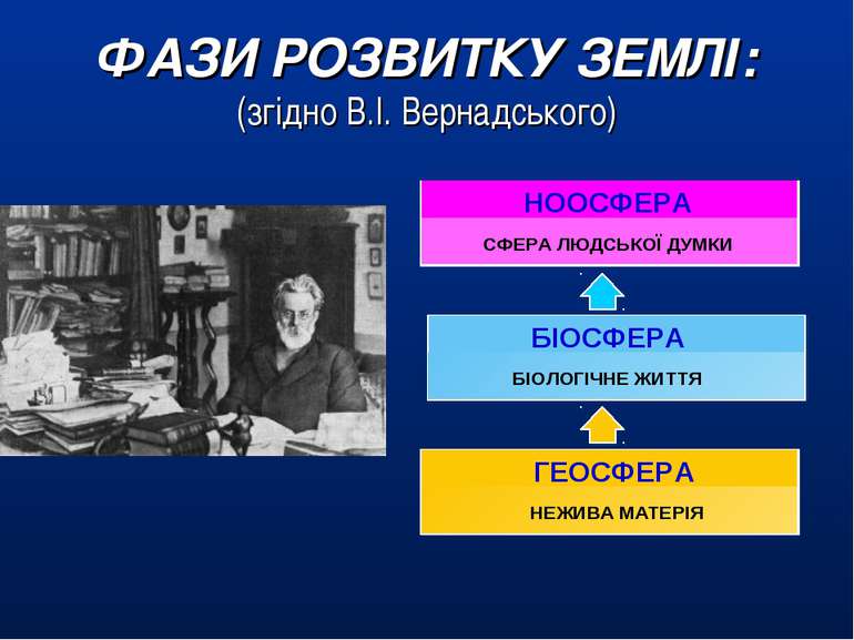 НЕЖИВА МАТЕРІЯ СФЕРА ЛЮДСЬКОЇ ДУМКИ БІОЛОГІЧНЕ ЖИТТЯ ГЕОСФЕРА НООСФЕРА БІОСФЕ...