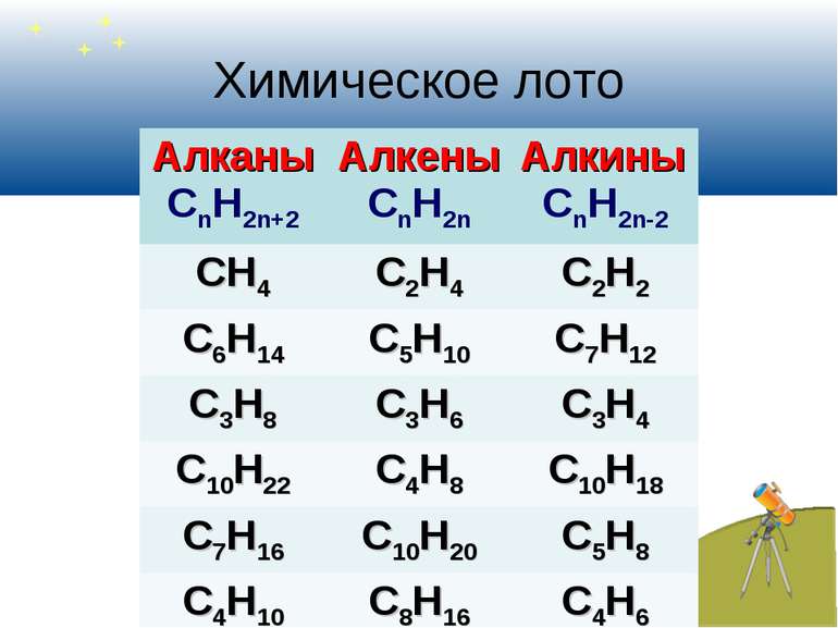 Химическое лото Алканы CnH2n+2 Алкены СnH2n Алкины CnH2n-2 CH4 C2H4 C2H2 C6H1...