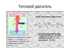 Тепловой двигатель КПД теплового двигателя Кпд реальных двигателей: турбореак...