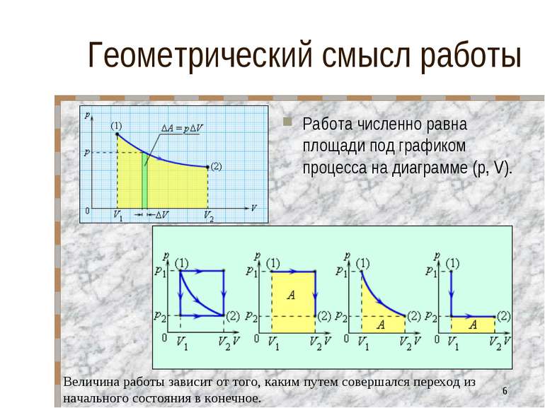 Геометрический смысл работы Работа численно равна площади под графиком процес...