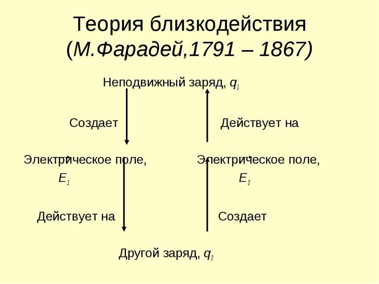 Теория близкодействия (М.Фарадей,1791 – 1867) Неподвижный заряд, q1 Создает Д...