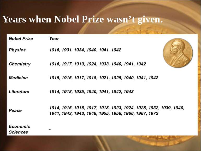 Years when Nobel Prize wasn’t given. Nobel Prize Year Physics 1916, 1931, 193...