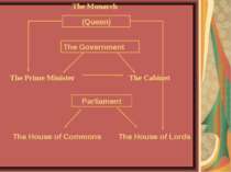 The Monarch The Prime Minister The Cabinet The House of Commons The House of ...