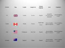 Country Flag Capital Largest city Official language Area Population UK London...