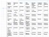 Таблиця 1. Цитохімічна характеристика форм лейкозів  