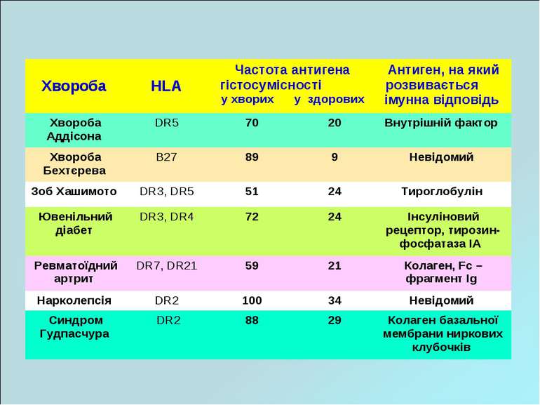Хвороба HLA Частота антигена гістосумісності у хворих у здорових Антиген, на ...