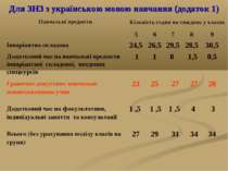 Для ЗНЗ з українською мовою навчання (додаток 1) Навчальні предмети Кількість...