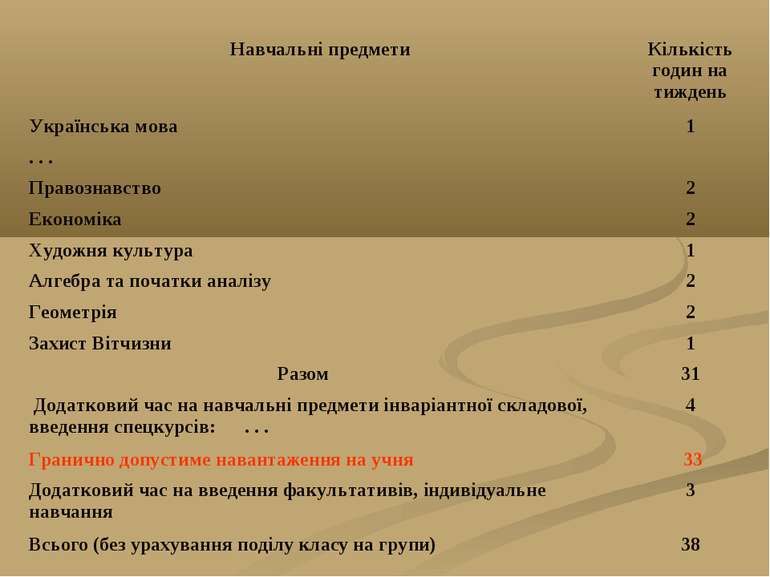 Навчальні предмети Кількість годин на тиждень Українська мова 1 . . . Правозн...