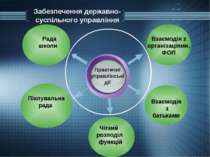 Забезпечення державно-суспільного управління Практичні управлінські дії Взаєм...