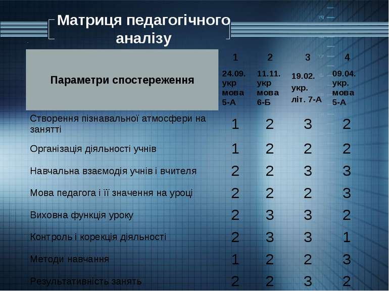 Матриця педагогічного аналізу . Параметри спостереження 1 2 3 4 24.09.укр мов...