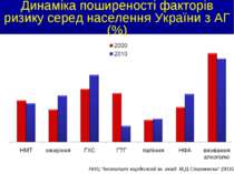 Динаміка поширеності факторів ризику серед населення України з АГ (%) ННЦ “Ін...