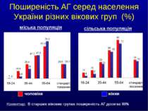 Поширеність АГ серед населення України різних вікових груп (%) чоловіки жінки...