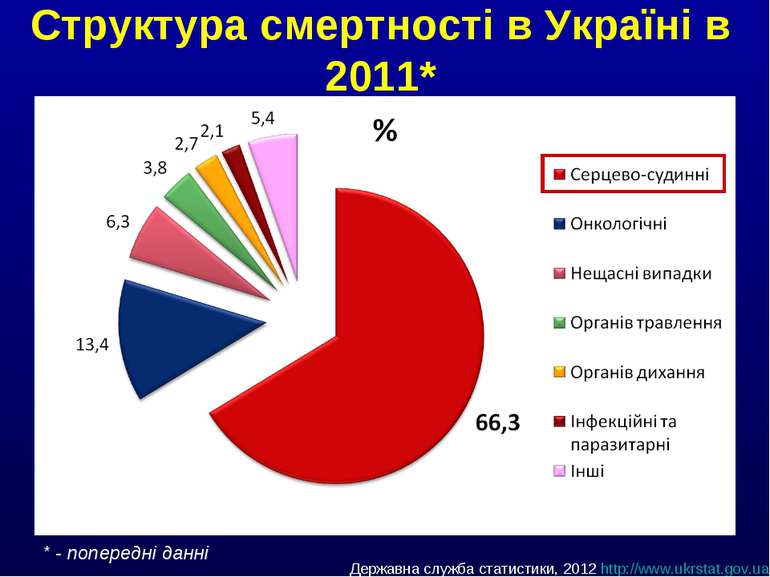 Структура смертності в Україні в 2011* * - попередні данні Державна служба ст...