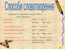 Слова в українській мові творяться різними способами. Способи словотворення С...