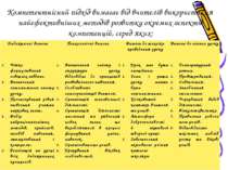 Компетентнісний підхід вимагає від вчителів використання найефективніших мето...