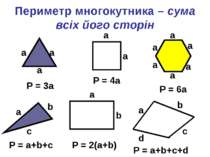 Периметр многокутника – сума всіх його сторін P = 3a P = 4a P = 6a a a a a a ...
