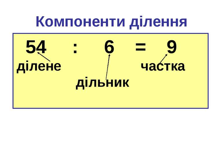 Компоненти ділення 54 : 6 = 9 ділене частка дільник