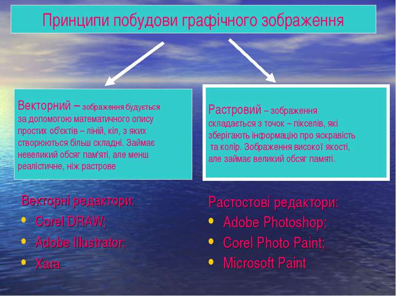 Растостові редактори: Adobe Photoshop; Corel Photo Paint; Microsoft Paint При...