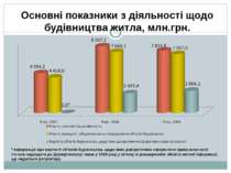 Основні показники з діяльності щодо будівництва житла, млн.грн. * Інформація ...