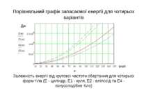 Порівняльний графік запасаємої енергії для чотирьох варіантів Залежність енер...