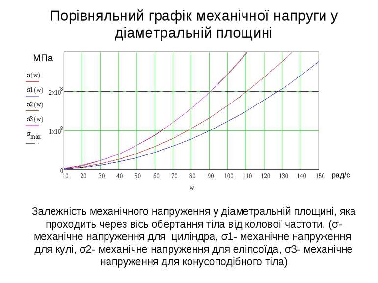 Порівняльний графік механічної напруги у діаметральній площині Залежність мех...