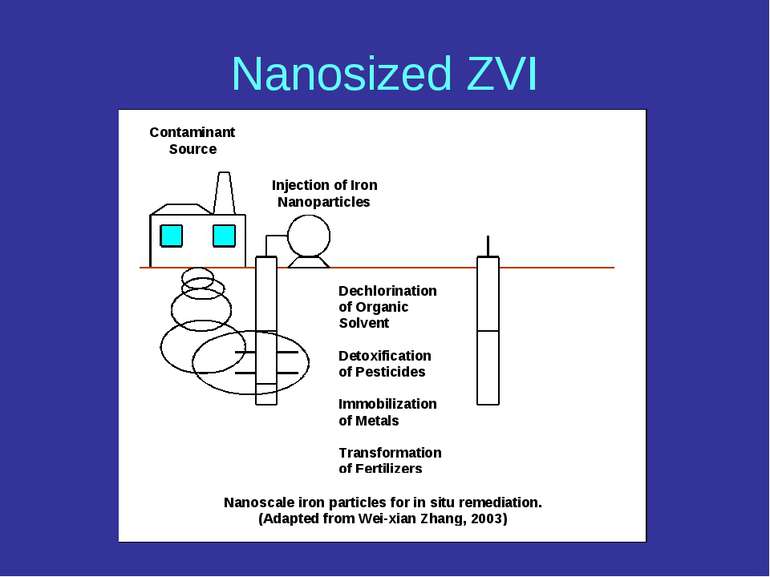 Nanosized ZVI
