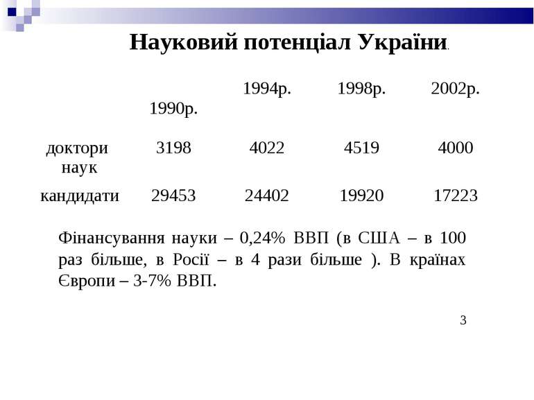 Науковий потенціал України. Фінансування науки – 0,24% ВВП (в США – в 100 раз...