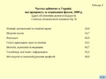 Таблиця 9 Частка зайнятих в Україні, які працюють за отриманим фахом, 2009 р....