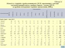 Таблиця 11 Кількість студентів з країн колишнього СРСР, зарахованих у заклади...