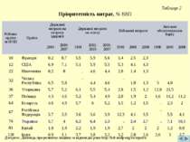 Таблиця 2 Пріоритетність витрат, % ВВП Джерело: Доповідь про розвиток людини ...