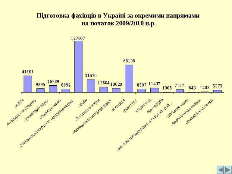Підготовка фахівців в Україні за окремими напрямами на початок 2009/2010 н.р.