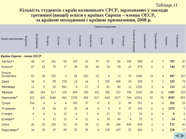 Таблиця 11 Кількість студентів з країн колишнього СРСР, зарахованих у заклади...