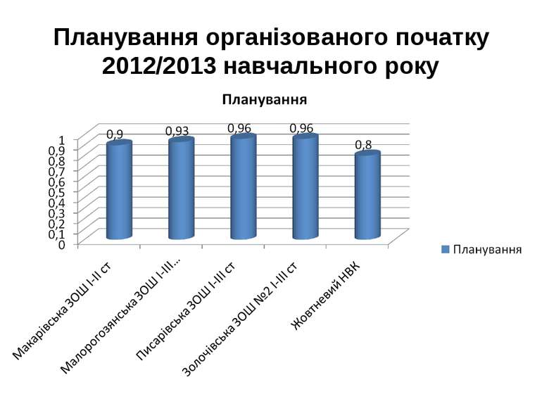 Планування організованого початку 2012/2013 навчального року
