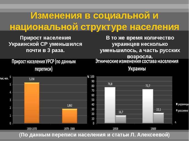 Прирост населения Украинской СР уменьшился почти в 3 раза. В то же время коли...