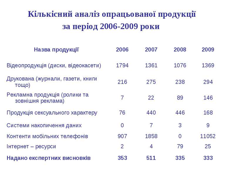 Кількісний аналіз опрацьованої продукції за період 2006-2009 роки